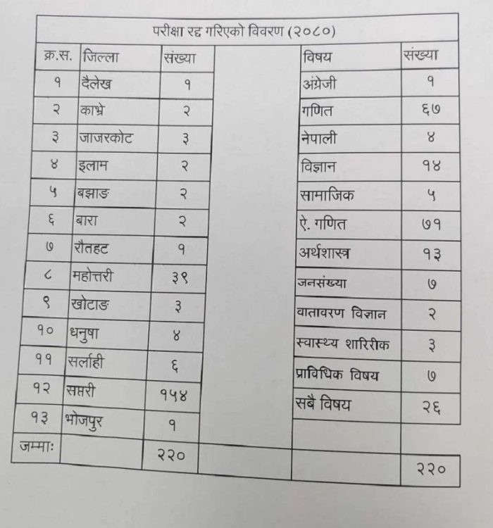 (एसईई) मा १३ जिल्लाका २२० परीक्षार्थीको परीक्षा रद्द