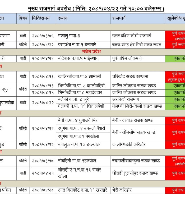 निरन्तर वर्षा जारी, कस्तो छ सडकको अवस्था ?